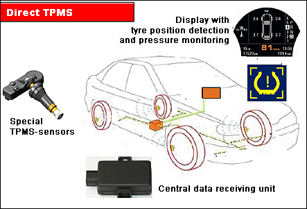 Pression pneu : entretien du capteur TPMS - rezulteo