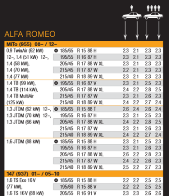 Continental tabell över lufttryck för däck 