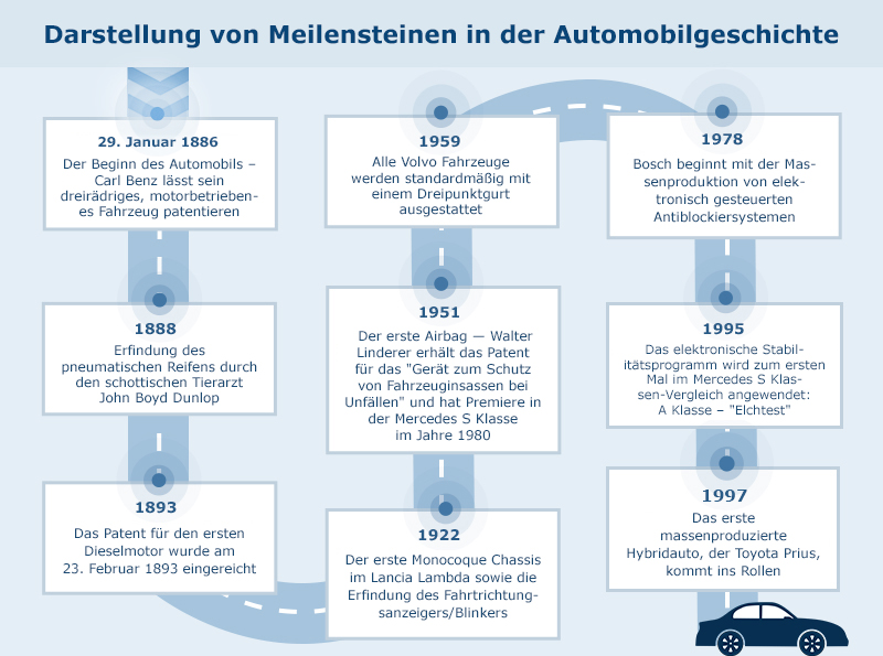 Das erste Auto - die Geschichte des Automobils