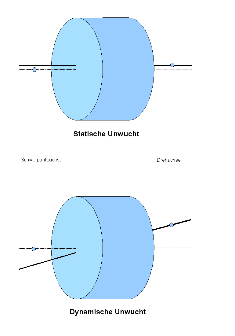 Unwucht
