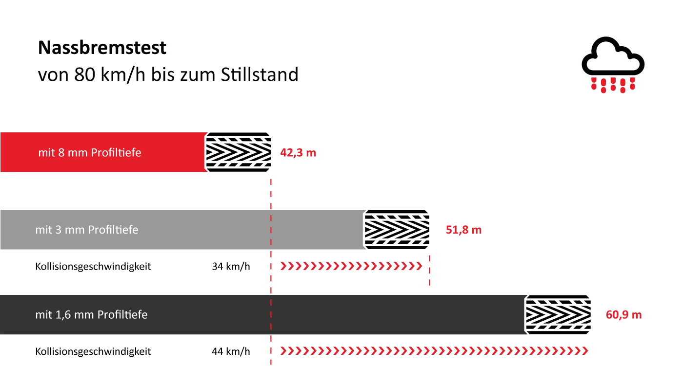 Mindestprofiltiefe bei Reifen (Schweiz)