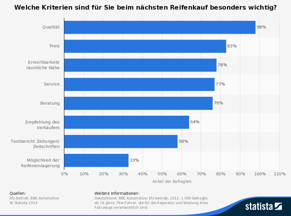 Wichtige Kriterien beim Reifenkauf in Deutschland 2012
